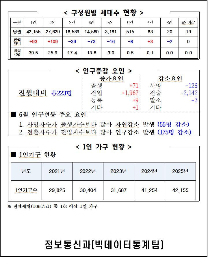 2025년 7월 주민등록인구통계(보고서, 인구이동보고서 포함) 이미지(2)