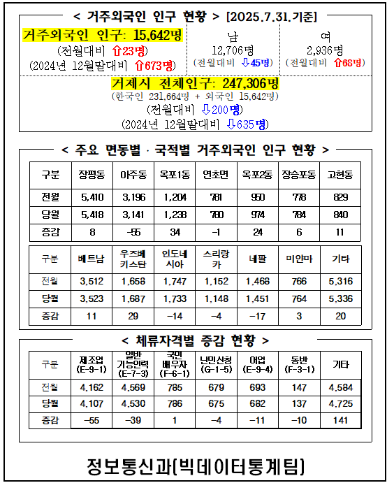 2025년 7월 거제시 거주 외국인 인구통계 이미지(1)