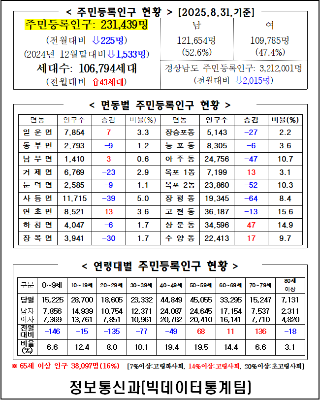 2025년 8월 주민등록인구통계(보고서, 인구이동보고서 포함) 이미지(1)