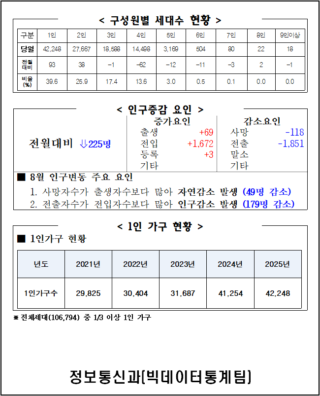 2025년 8월 주민등록인구통계(보고서, 인구이동보고서 포함) 이미지(2)