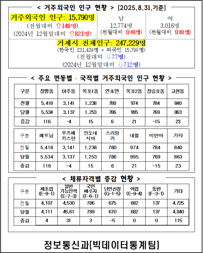 2025년 8월 거제시 거주 외국인 인구통계 이미지(1)