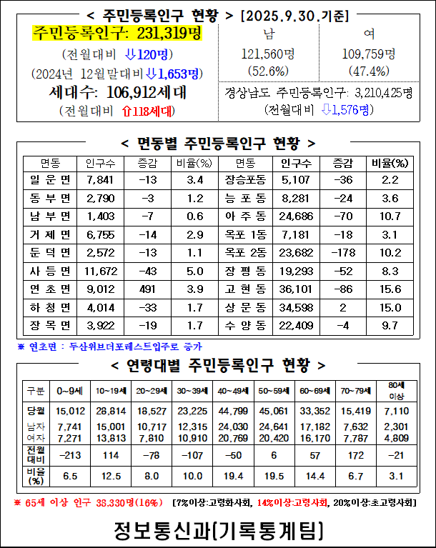 2025년 9월 주민등록인구통계(보고서, 인구이동보고서 포함) 이미지(1)