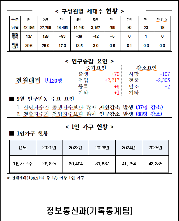 2025년 9월 주민등록인구통계(보고서, 인구이동보고서 포함) 이미지(2)