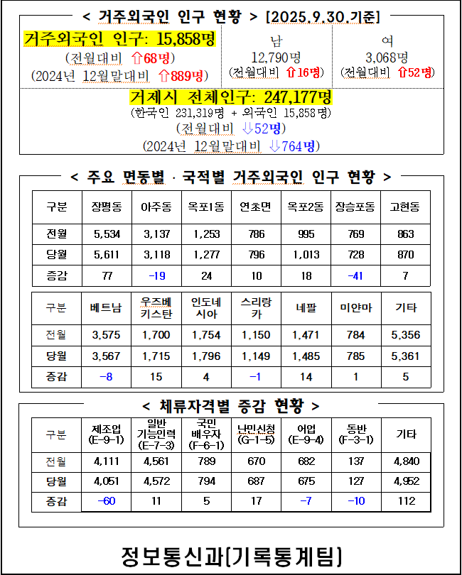 2025년 9월 거제시 거주 외국인 인구통계 이미지(1)