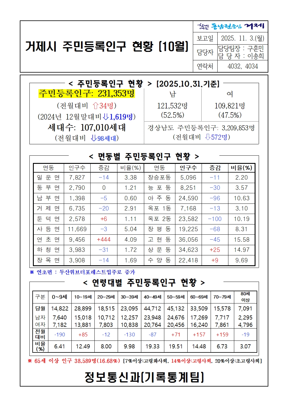 2025년 10월 주민등록인구통계(보고서, 인구이동보고서 포함) 이미지(1)