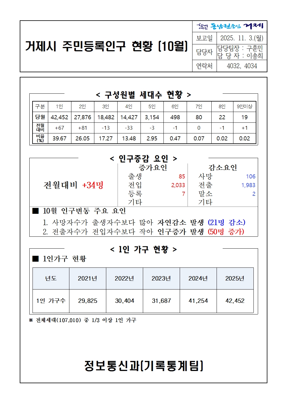 2025년 10월 주민등록인구통계(보고서, 인구이동보고서 포함) 이미지(2)