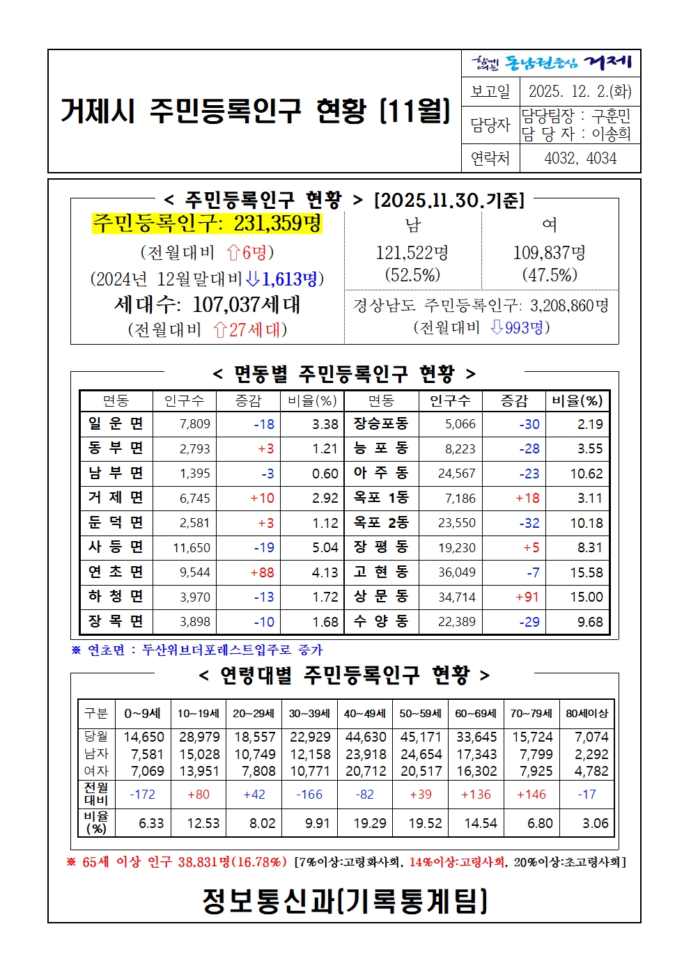 2025년 11월 주민등록인구통계(보고서, 인구이동보고서 포함) 이미지(1)