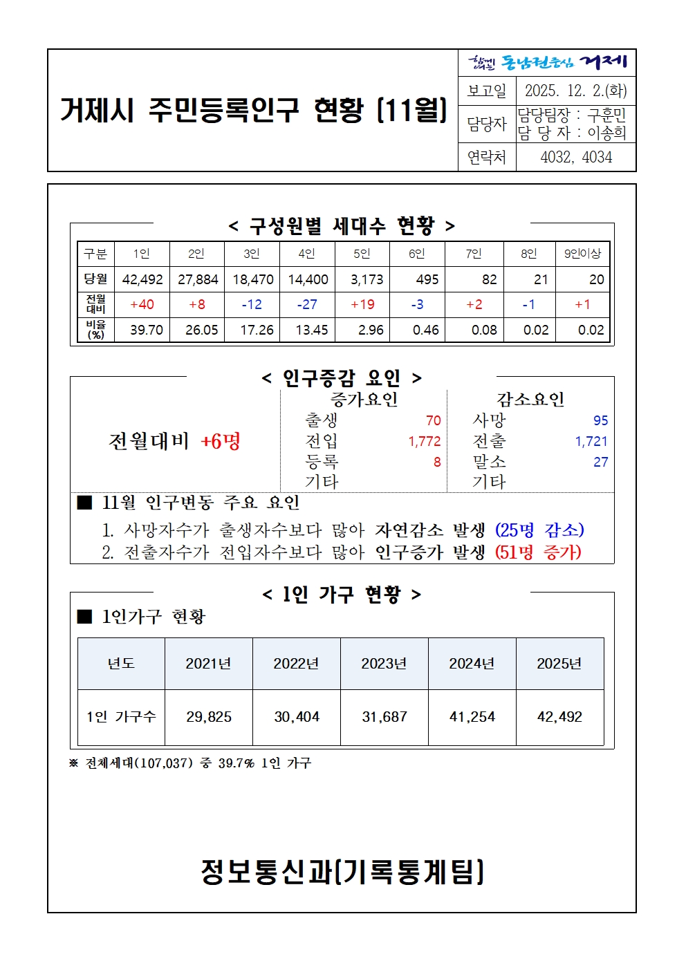 2025년 11월 주민등록인구통계(보고서, 인구이동보고서 포함) 이미지(2)