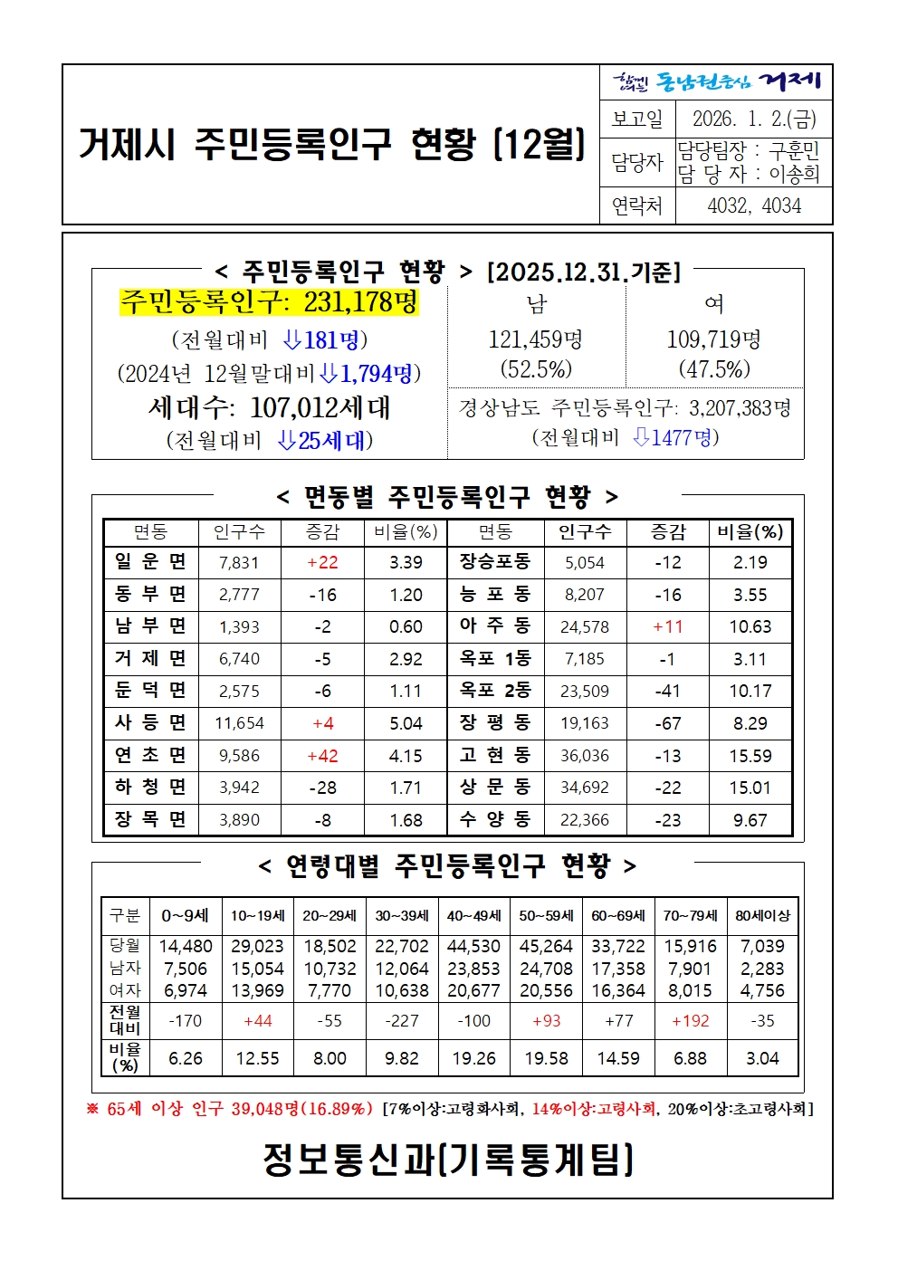2025년 12월 주민등록인구통계(보고서, 인구이동보고서 포함) 이미지(1)