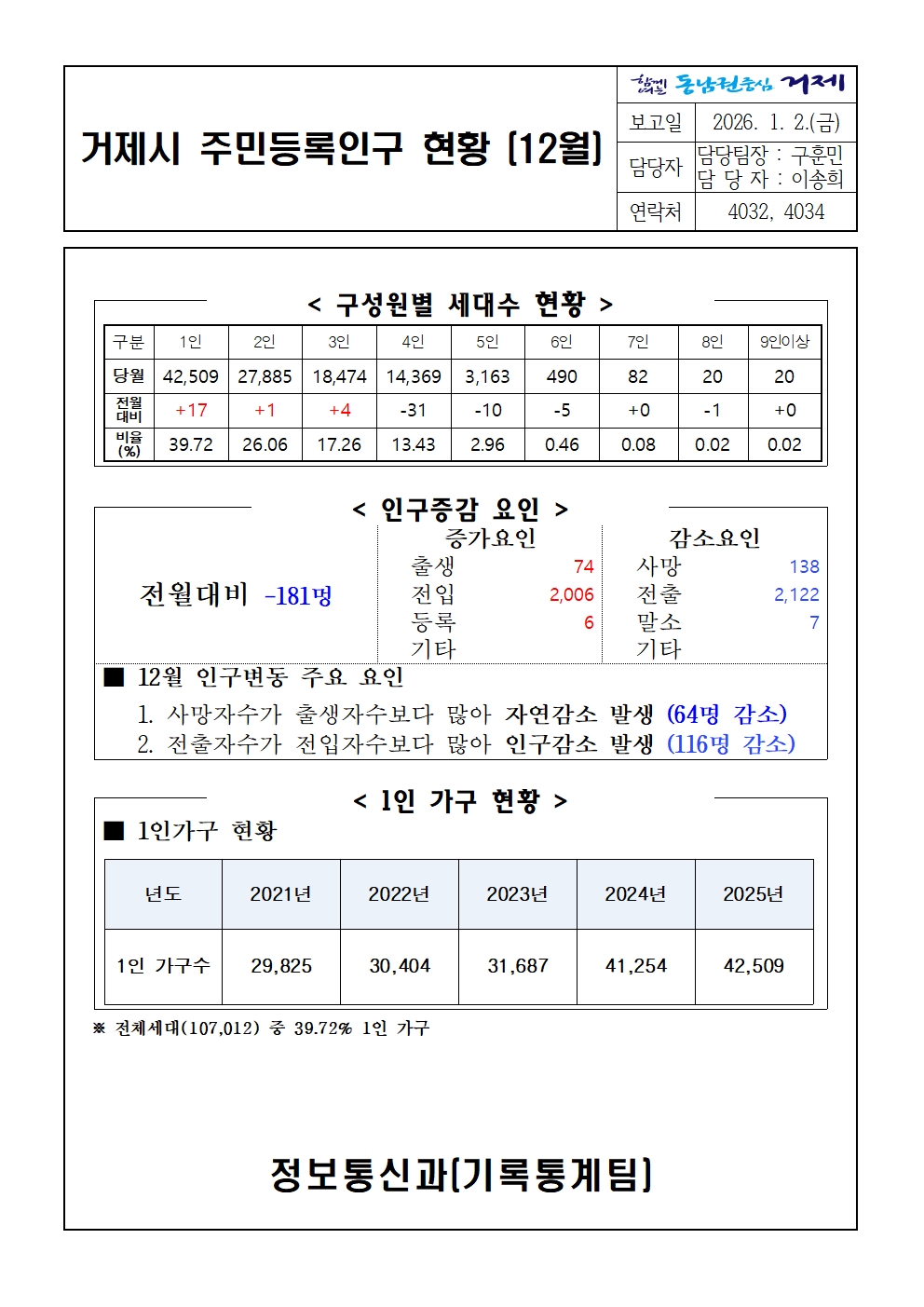 2025년 12월 주민등록인구통계(보고서, 인구이동보고서 포함) 이미지(2)