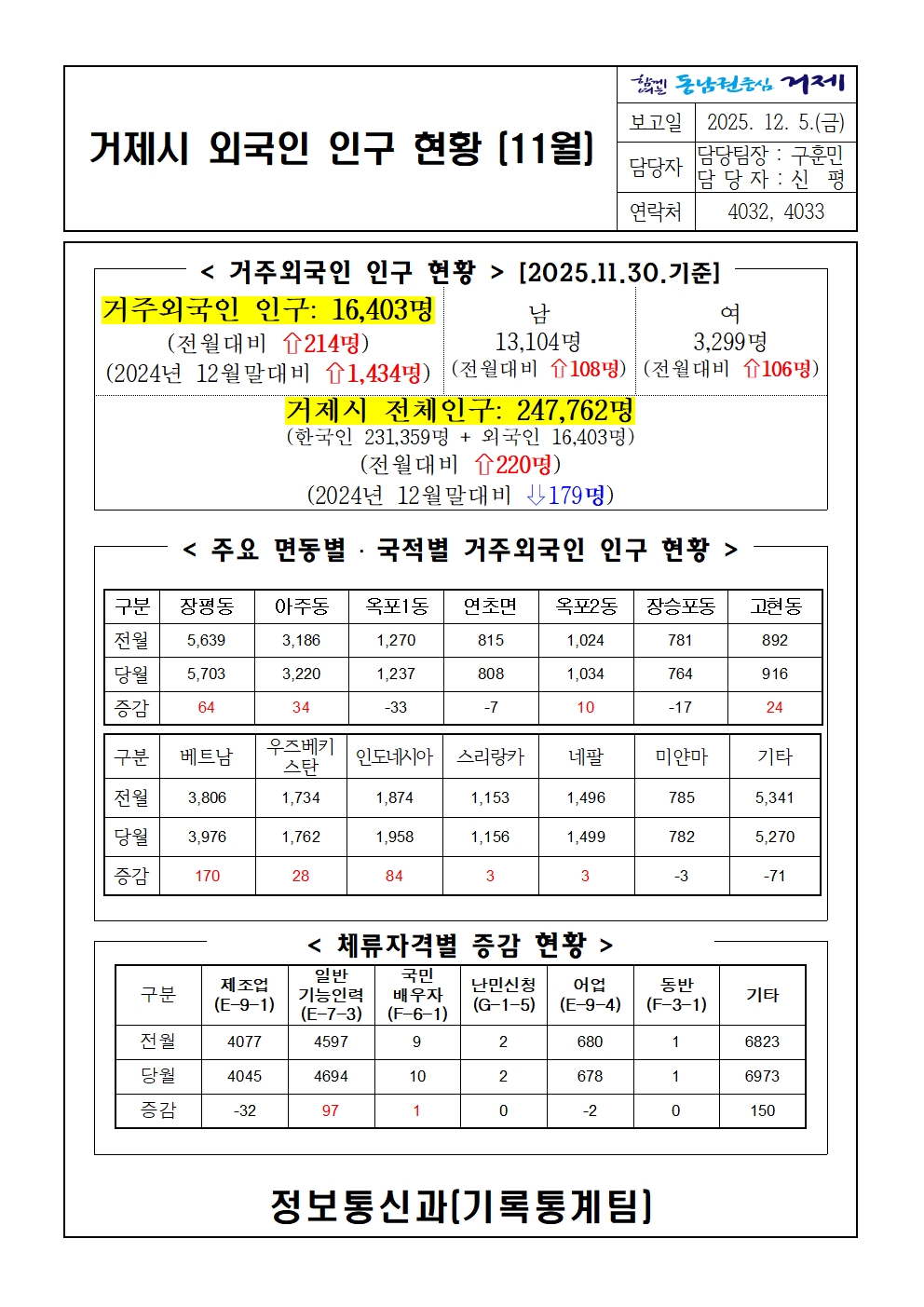 2025년 11월 거제시 거주 외국인 인구통계 이미지(1)