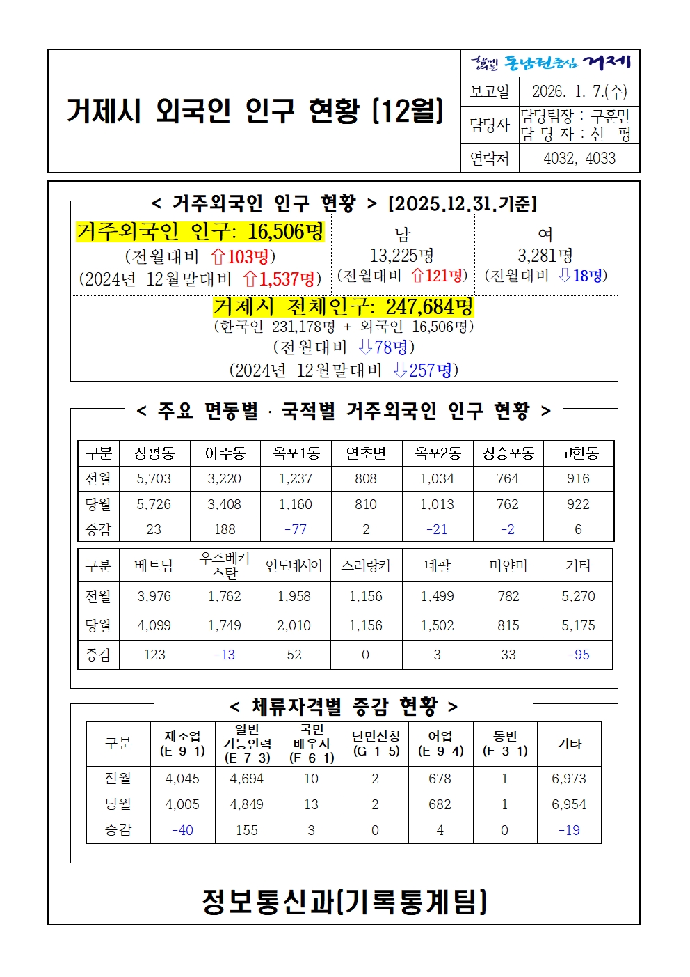 2025년 12월 거제시 거주 외국인 인구통계 이미지(1)