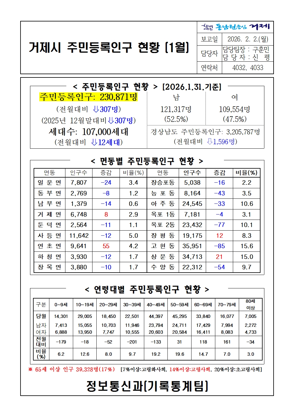 2026년 1월 주민등록인구통계(보고서, 인구이동보고서 포함) 이미지(1)