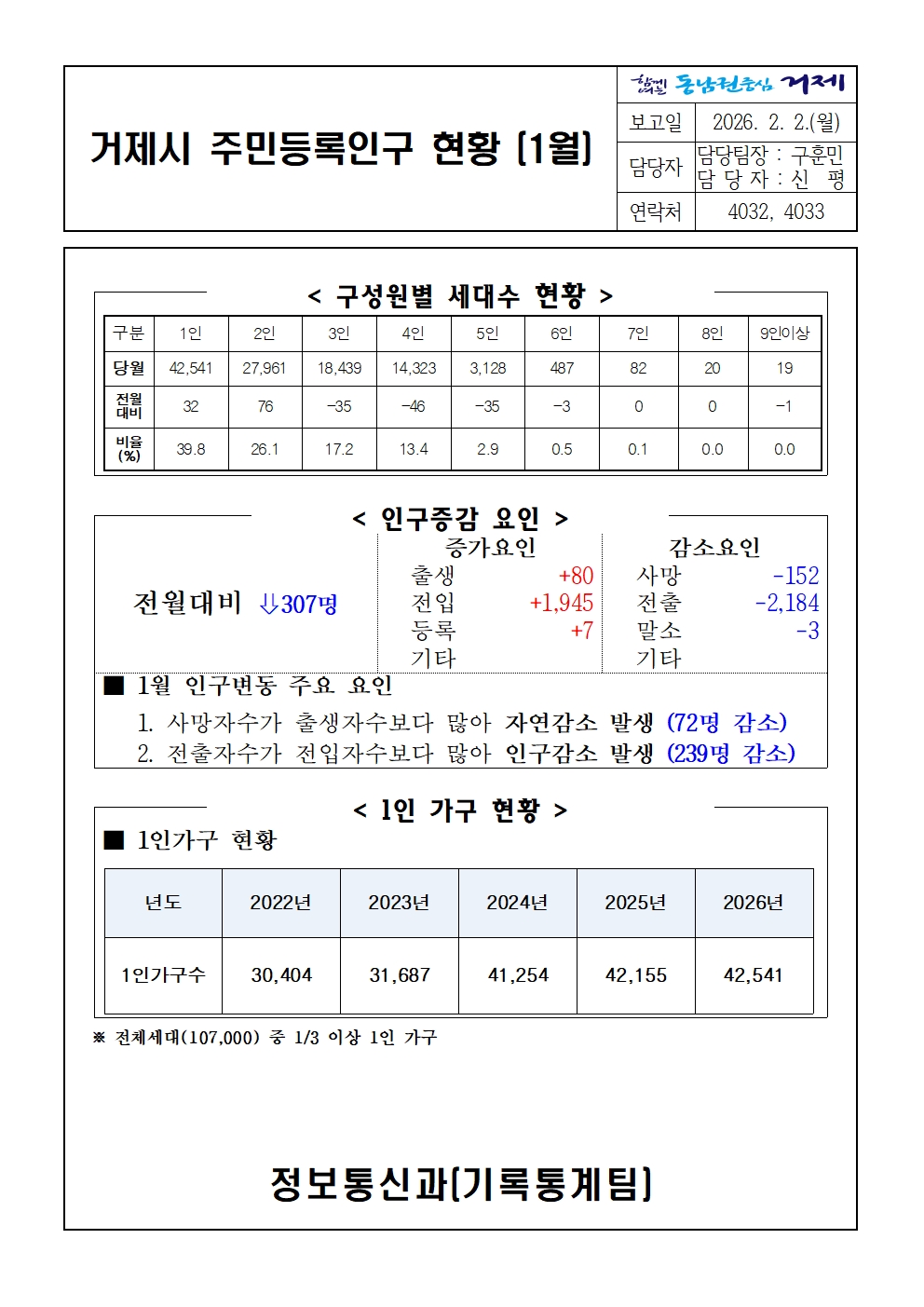2026년 1월 주민등록인구통계(보고서, 인구이동보고서 포함) 이미지(2)