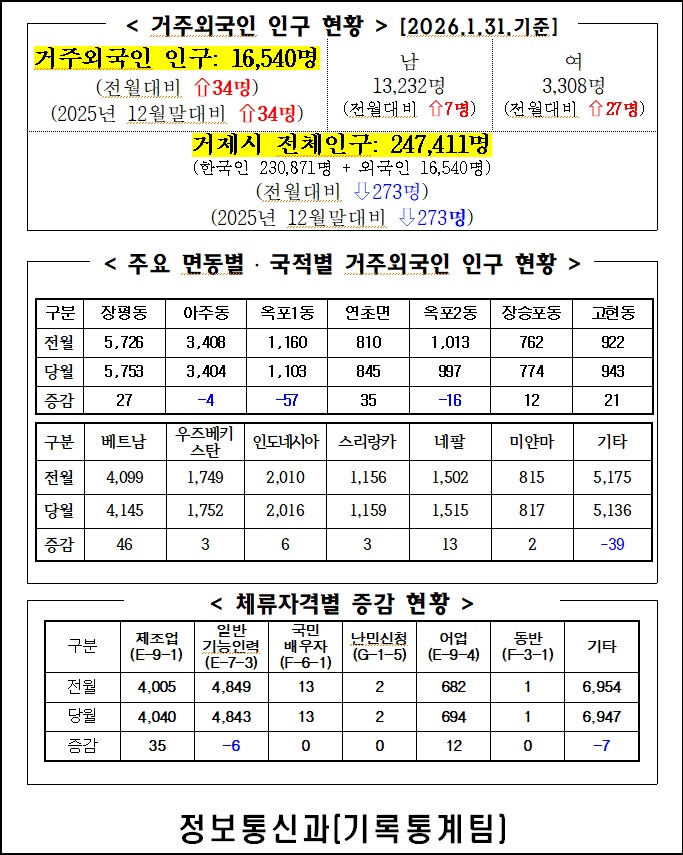 2026년 1월 거제시 거주 외국인 인구통계 이미지(1)