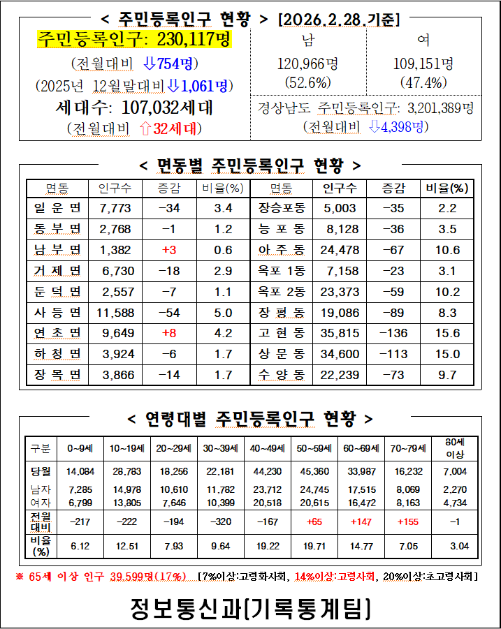 2026년 2월 주민등록인구통계(보고서, 인구이동보고서 포함) 이미지(1)