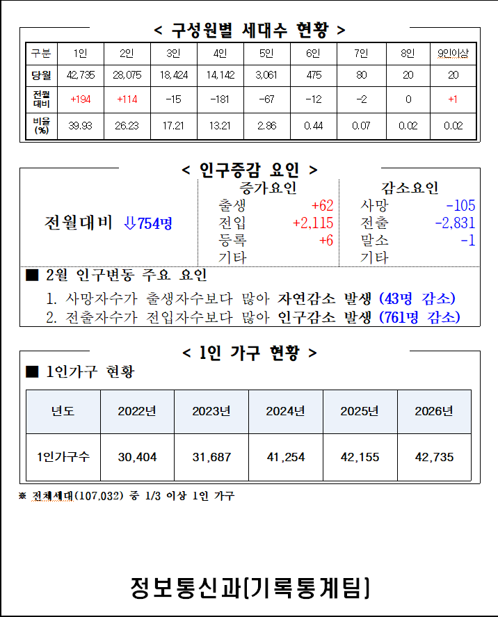 2026년 2월 주민등록인구통계(보고서, 인구이동보고서 포함) 이미지(2)