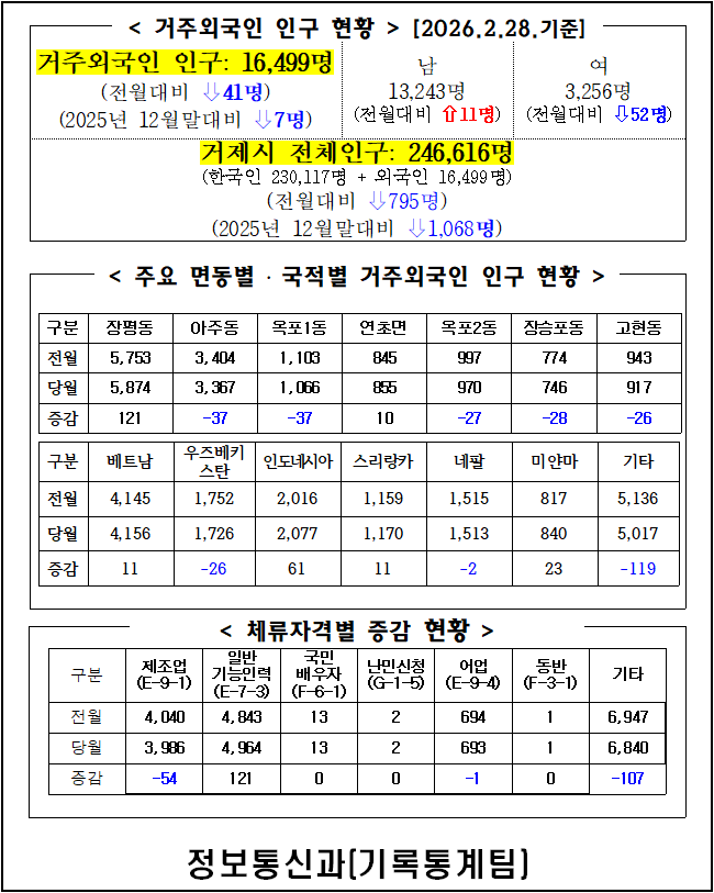 2026년 2월 거제시 거주 외국인 인구통계 이미지(1)