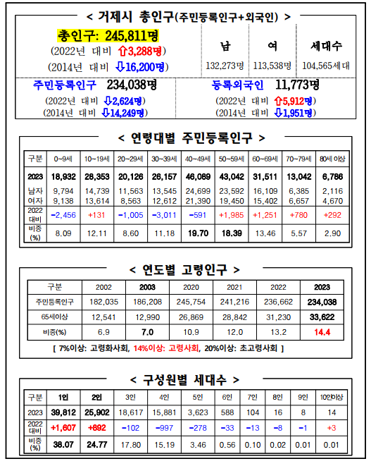 2023년 거제시 인구통계 결산보고 이미지(1)