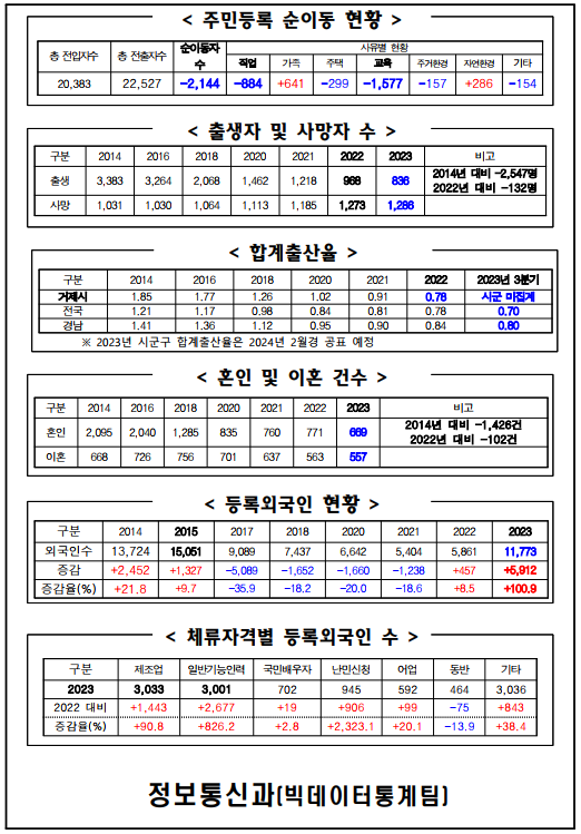2023년 거제시 인구통계 결산보고 이미지(2)