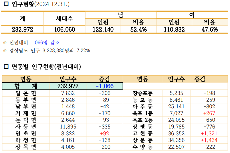 2024년 기준 주민등록인구 통계보고서 이미지(1)