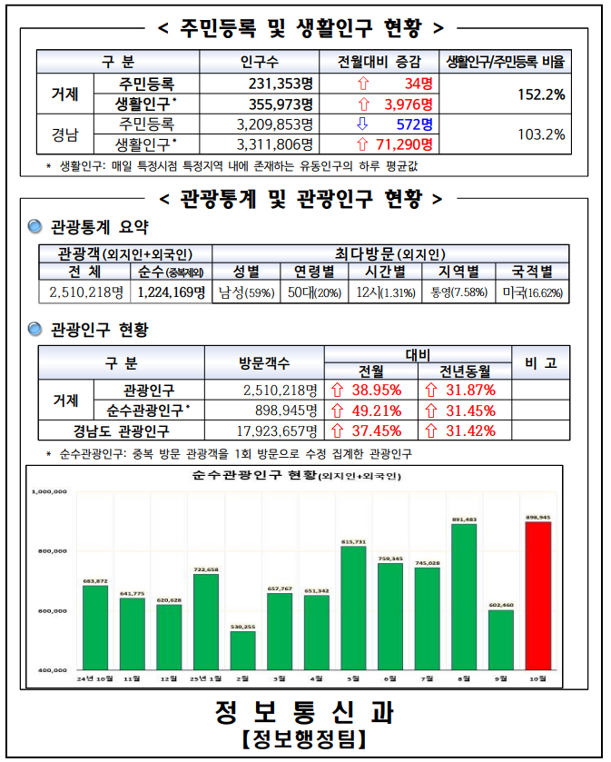 빅데이터 기반 지역현황 분석(2025.10월) 이미지(1)