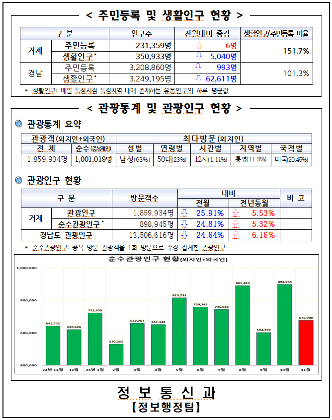빅데이터 기반 지역현황 분석(2025.11월) 이미지(1)