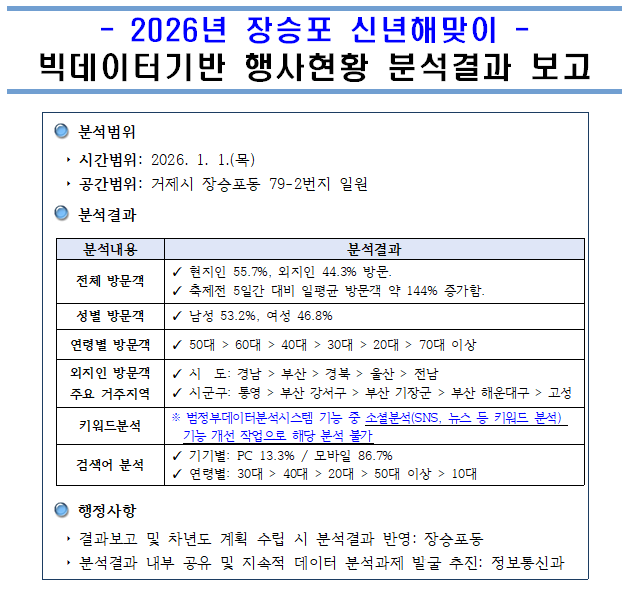 [행사분석]2026년 장승포 신년해맞이 행사 이미지(1)