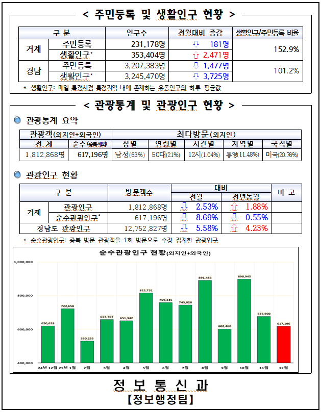 빅데이터기반 지역현황 분석(2025년 12월) 이미지(1)
