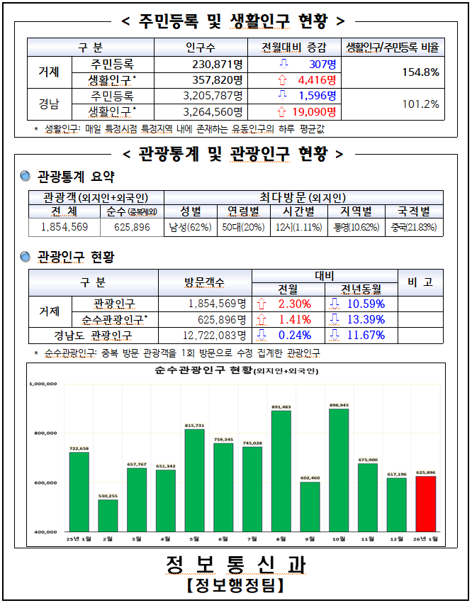 빅데이터기반 지역현황 분석(2026년 1월) 이미지(1)