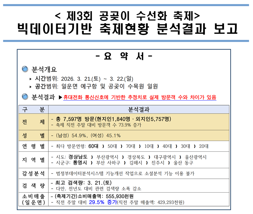 [축제분석]제3회 공곶이 수선화 축제 이미지(1)